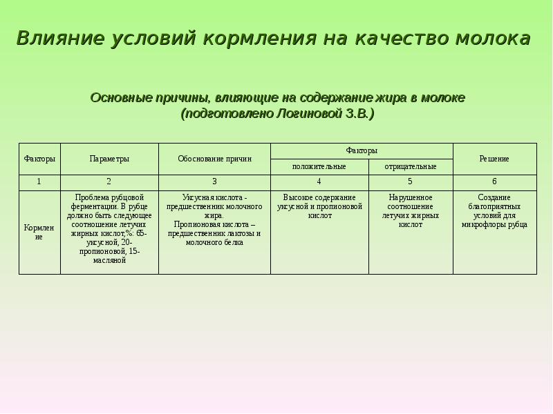 Влияние на лактацию. Влияние кормления на молоко. Как влияет условия кормления на качество молока. Влияние кормления коровы на состав и качество молока. Влияние технологий на качество молока животных.