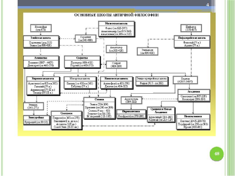 Античная философия схема