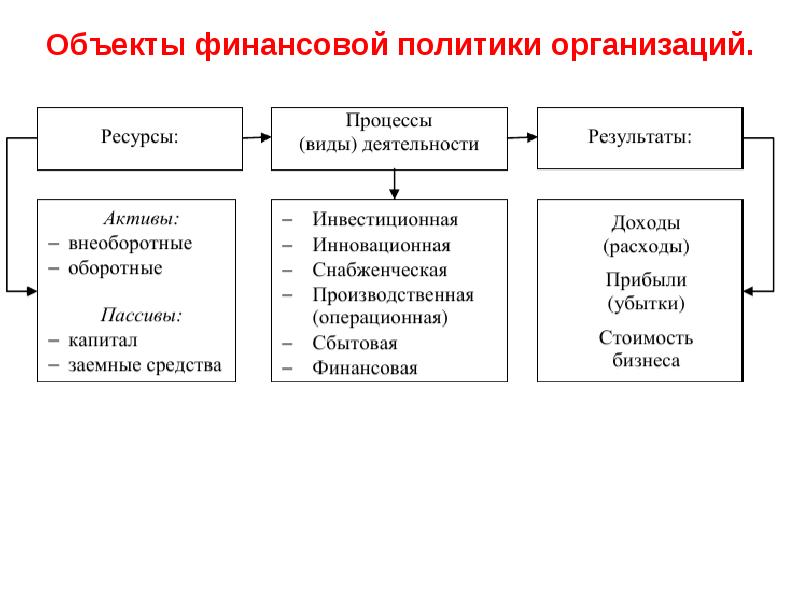 Назовите объекты деятельности. Элементы финансовой политики организации. Объект финансовой политики организации. Объектами финансовой политики являются. Субъекты и объекты финансовой политики.