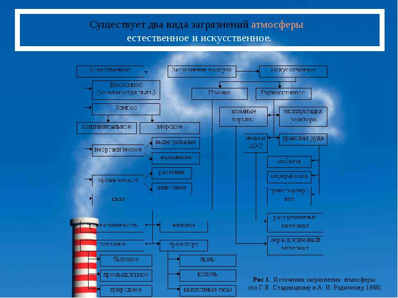 Схема основные загрязнители атмосферы