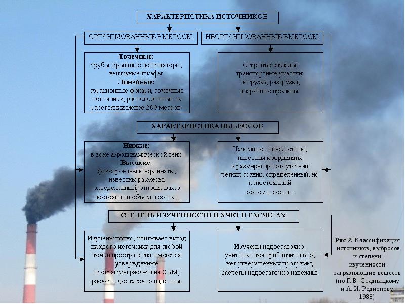 Реферат: Источники и виды загрязнения атмосферного воздуха