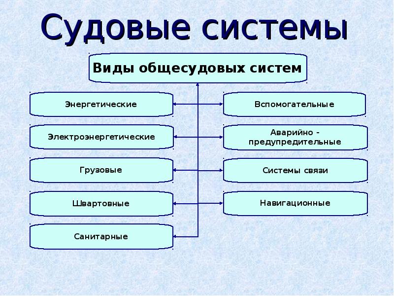 Виды судовых планов