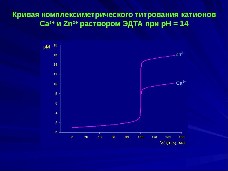 Как рисовать кривую титрования