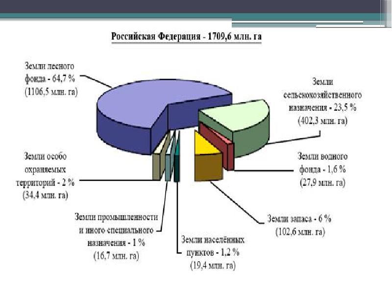 Земли сельскохозяйственного использования. Земельного фонда Московской области по категориям земель. Состав земель сельскохозяйственного назначения схема. Субъекты сельскохозяйственного назначения. Состав земель в Российской Федерации.