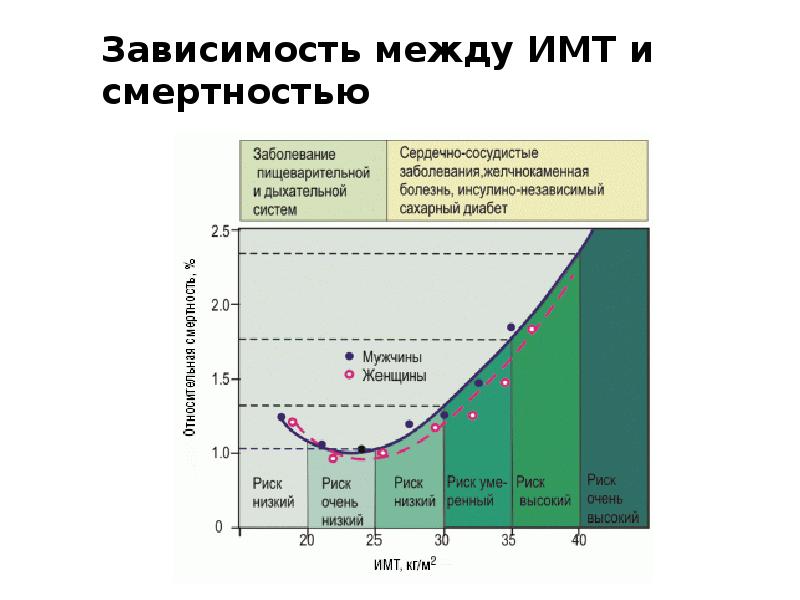 Зависимости от срока. Зависимость продолжительности жизни от веса. Индекс массы тела смертность. Смертность от ожирения. Индекс массы тела риск заболеваний.