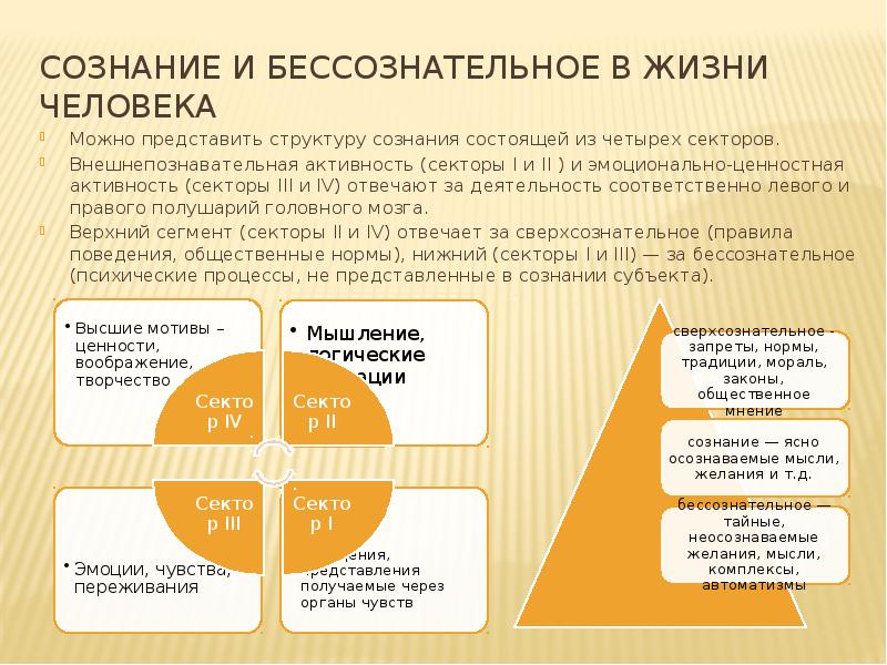 Сознание и бессознательное презентация