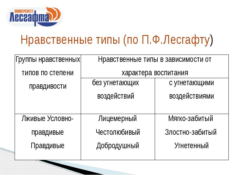 Нравственный характер. Нравственные типы личности таблица. Нравственные типы личности. Этический Тип характера что это.