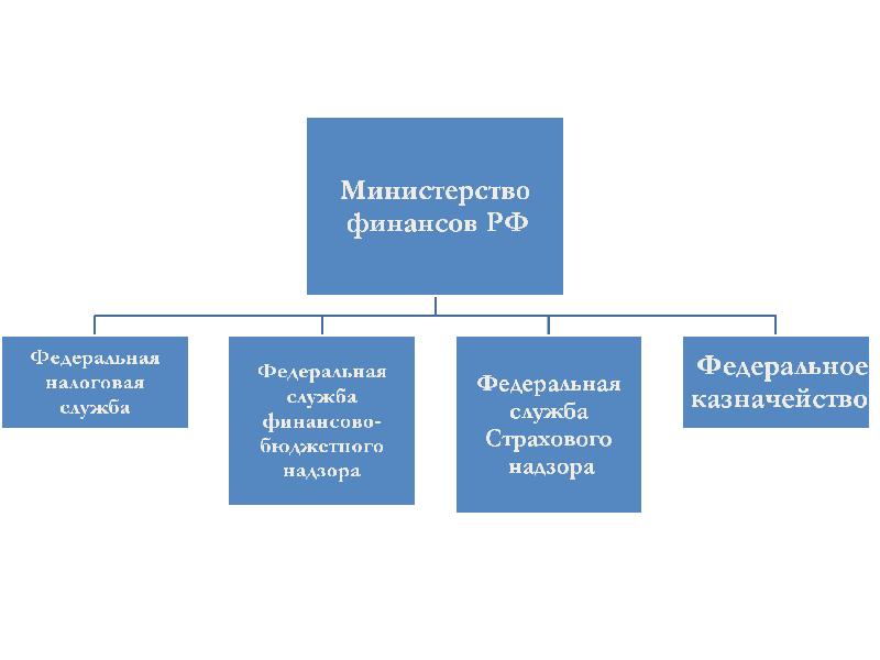 Орган страхового надзора в настоящее время