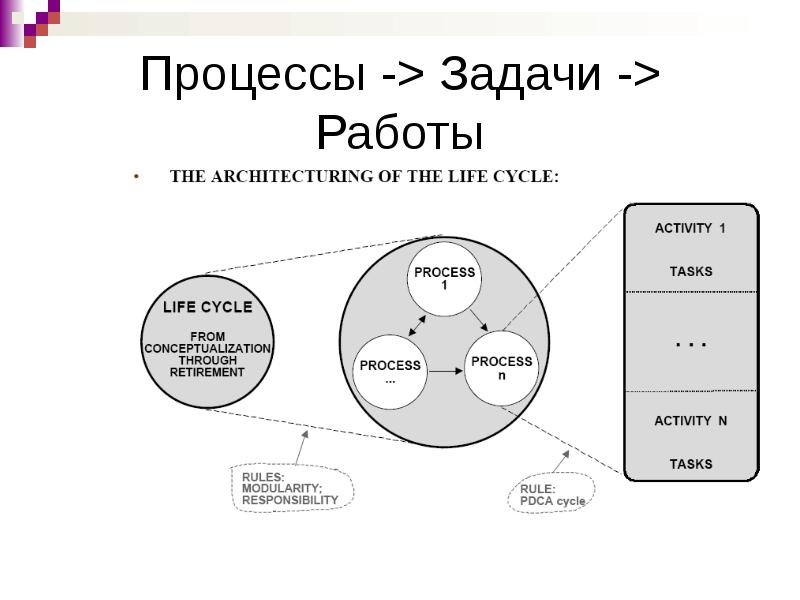 Презентация жизненный цикл базы данных