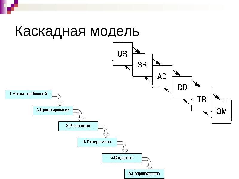 Жизненный цикл программного обеспечения презентация