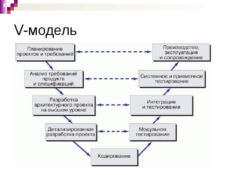 Завершающая фаза жизненного цикла проекта состоит из приемочных испытаний и тест