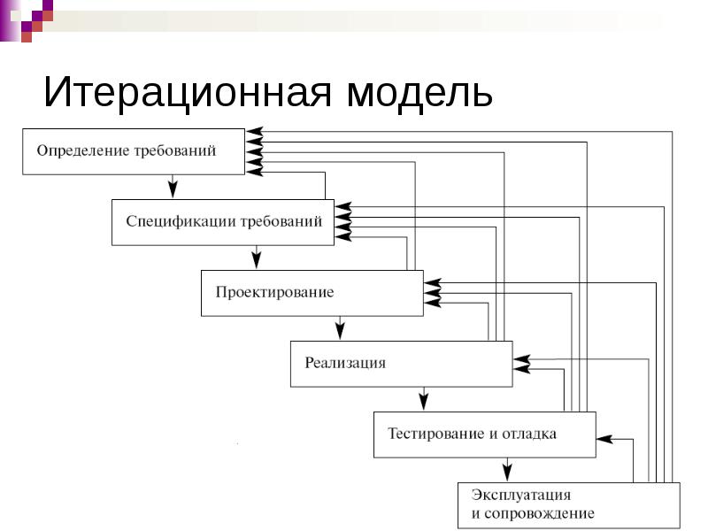 Адаптивная модель жизненного цикла проекта