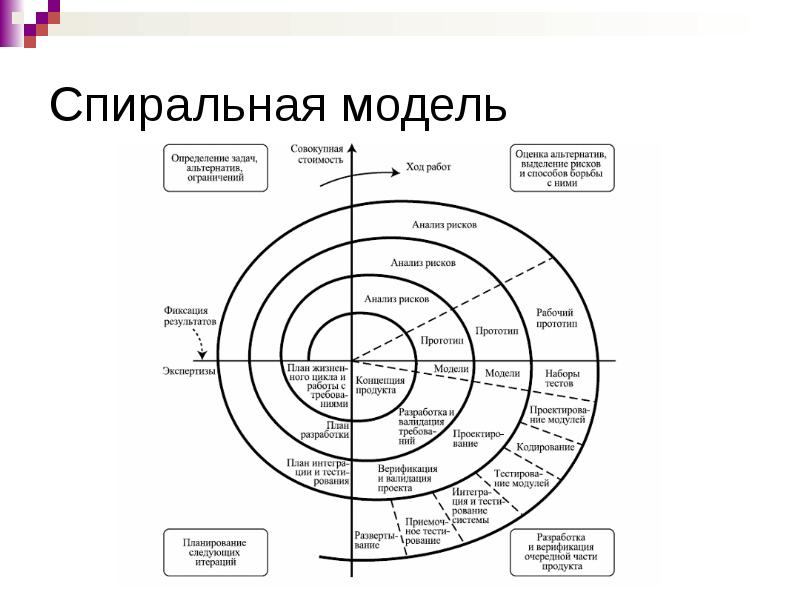 Какие модели жизненного цикла. Спиральная модель жизненного цикла программного обеспечения. Спиральная модель истории. Модели жизненного цикла программного продукта. Модели ЖЦ по.