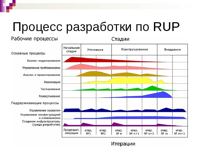 Модели жизненных циклов проектов