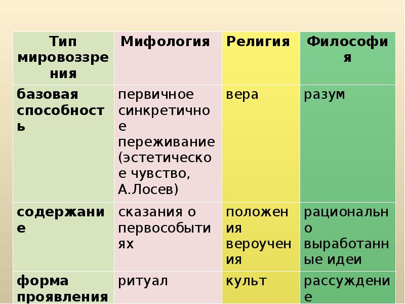 Соотношение мифологии и религии. Таблица мифология религия философия. Сравнительная таблица мифология религия философия. Сходства мифа и религии. Сравнение мифа и религии таблица.