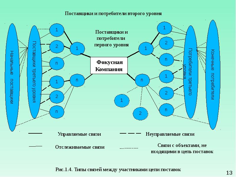 Поставщик связи. Примеры поставщиков и потребителей первого уровня. Поставщик первого уровня пример. Поставщики первого и второго уровня. Схема Фокусная компания.