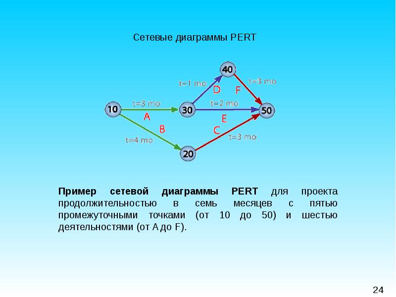 Определите по сетевому графику длительность проекта