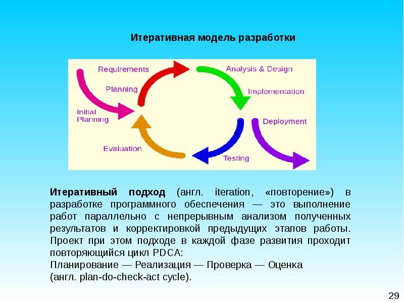 Итеративное исполнение проекта не предусматривает необходимость проведения анализа