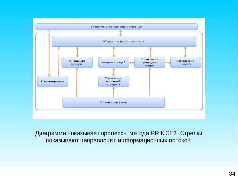 Prince управление проектами