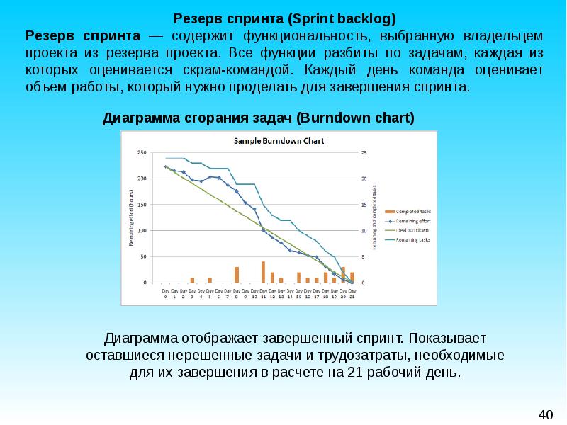 Как построить диаграмму сгорания задач