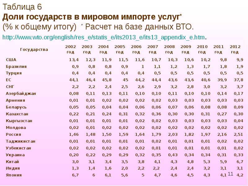 Акции государства. Государство таблица. СНГ таблица. Страны СНГ таблица. Доля государства в экономике таблица.