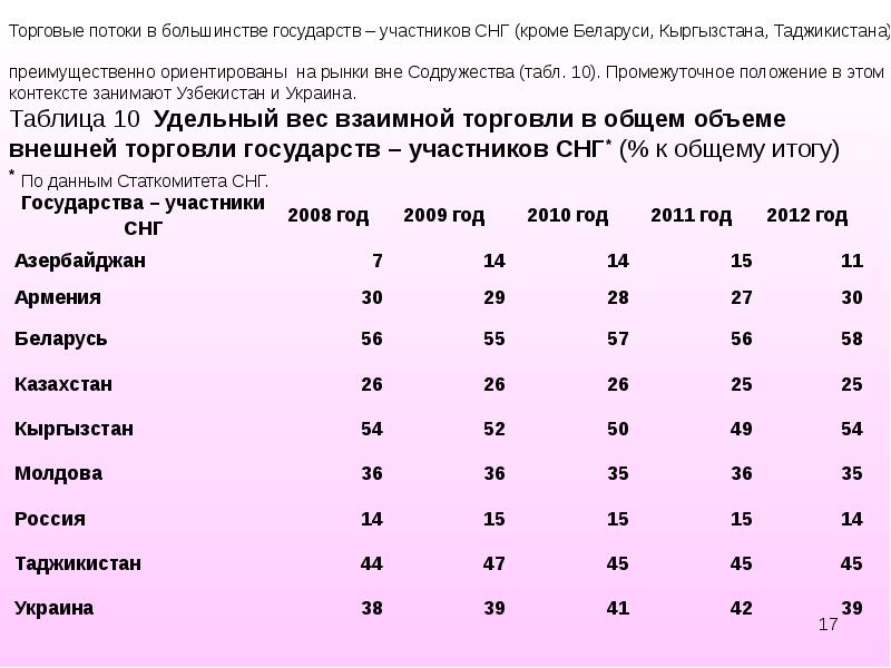 Экономические показатели страны. Экономические показатели стран СНГ. СНГ таблица. Таблица экономики в странах СНГ. Страны СНГ таблица.