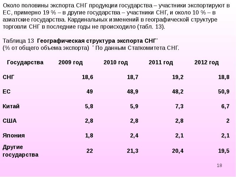 Участники экспорта. Экономические показатели стран СНГ. СНГ экспорт. СНГ вид продукции. Кардинальные изменения в структуре экономики страны.