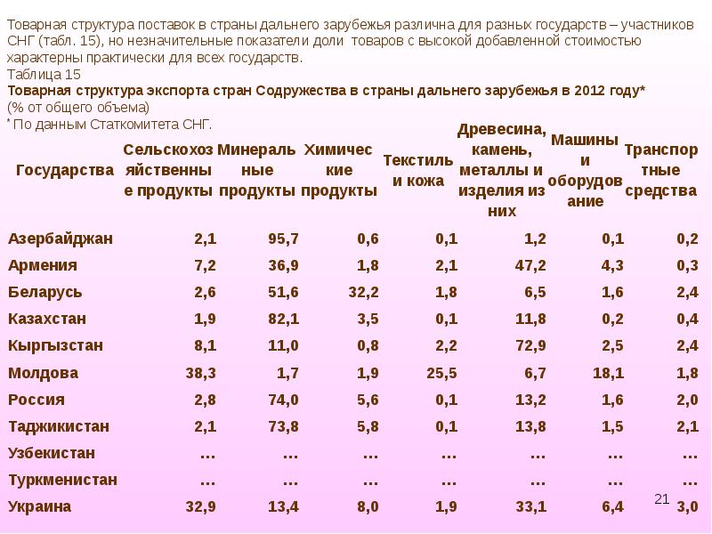 Страны дальнего зарубежья. Страны СНГ таблица. Экономические показатели стран СНГ. Страни дальнего зарубежья. Страны СНГ И дальнего зарубежья.