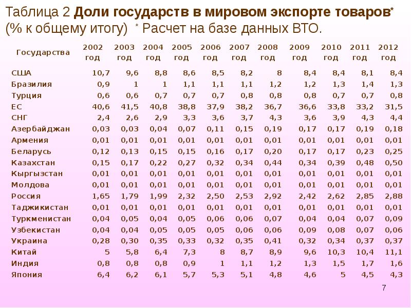 Таблица товаров. Доля стран в мировом экспорте. Доля стран в экспорте таблица. Доля России в мировом экспорте. Доля в мировом экспорте.