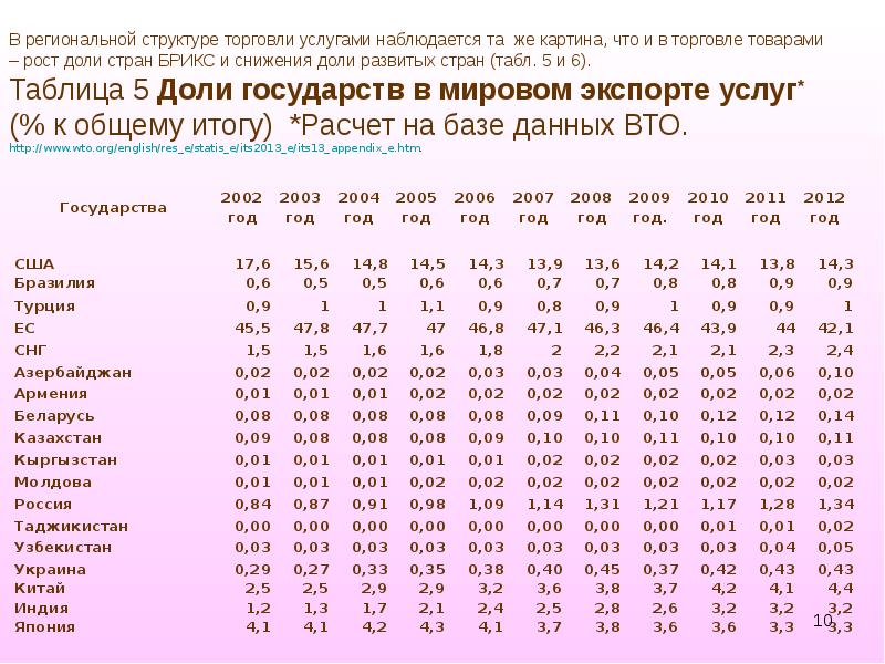 Торговля стран снг. Экономические показатели стран СНГ. Экономические показатели СНГ таблица. Экономические показатели Армении таблица. Страны СНГ таблица.