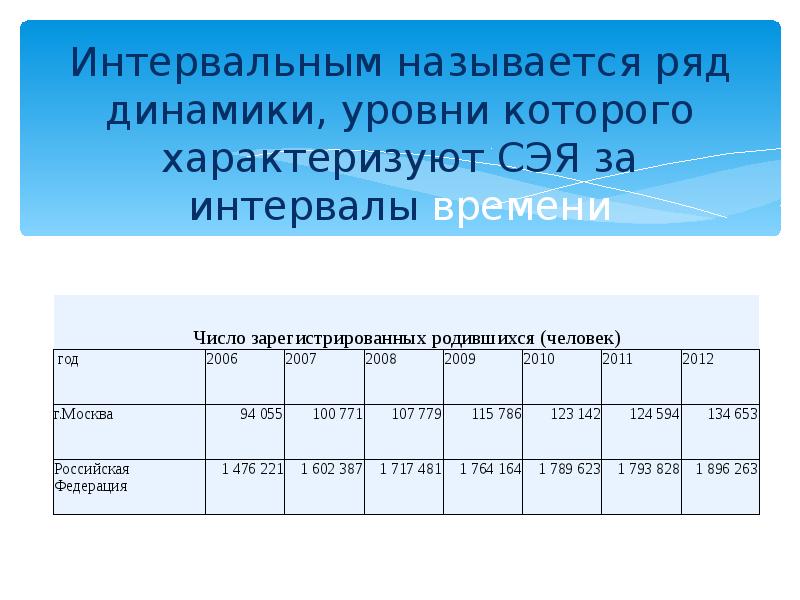 Интервальным рядом динамики. Моментный и интервальный ряд динамики пример. Пример моментного и интервального динамического ряда. Интервальный рядьдинамики. Интервальный динамический ряд.