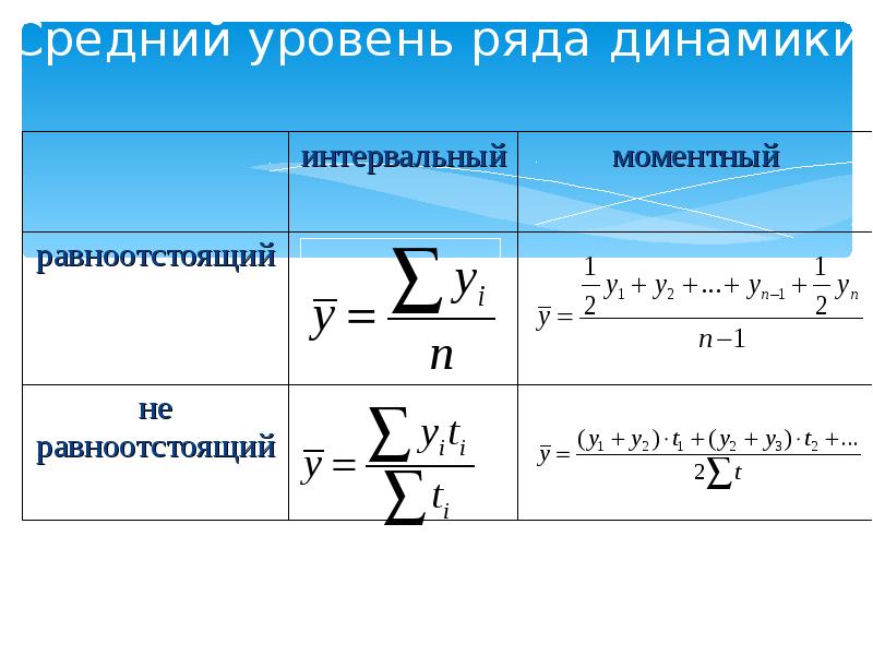 Средний уровень ряда динамики. Средний уровень ряда динамики для интервальных и моментных рядов. Средний уровень интервального ряда динамики вычисляется по формуле:. Средний уровень динамического ряда. Средний уровень моментного ряда динамики определяется по формуле.