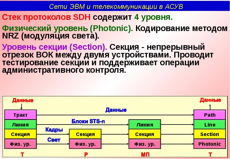 Физический уровень. Сети ЭВМ И телекоммуникации. Стек протоколов SDH. Корпоративные сети ЭВМ. Сети ЭВМ телекоммуникации кратко.