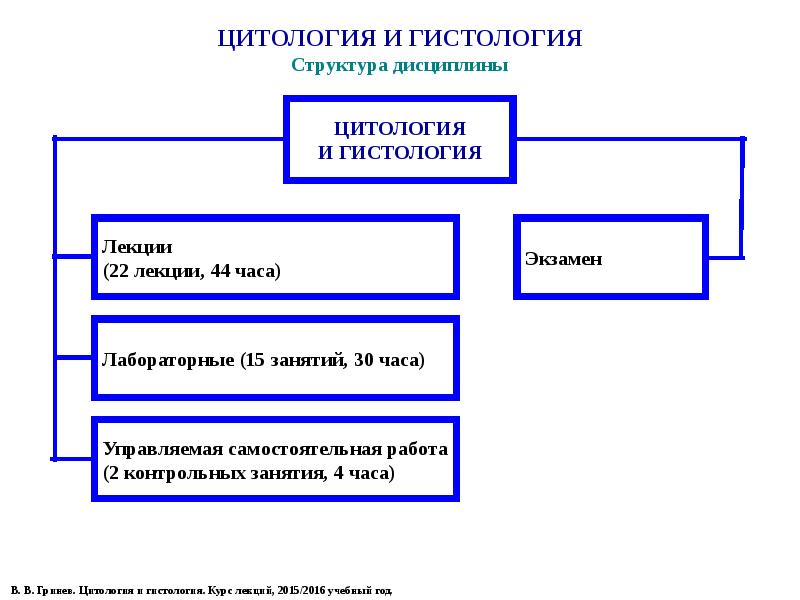 Структура цитологии. Методы цитологии таблица. Методы цитологии. Гринев цитология и гистология. Курс лекций.