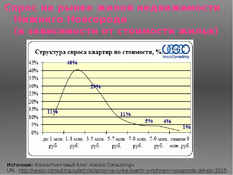 Анализ жилищного рынка. Спрос на рынке недвижимости. Анализ рынка недвижимости в Нижнем Новгороде. Спрос на недвижимость в Нижнем Новгороде. Рынок недвижимости в Нижнем Новгороде.