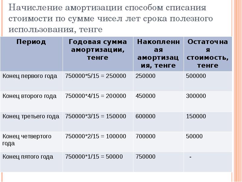 Амортизация методом суммы чисел лет. Списан начисленный износ проводка. Списывается начисленная амортизация проводка. Списание суммы начисленной амортизации проводка.