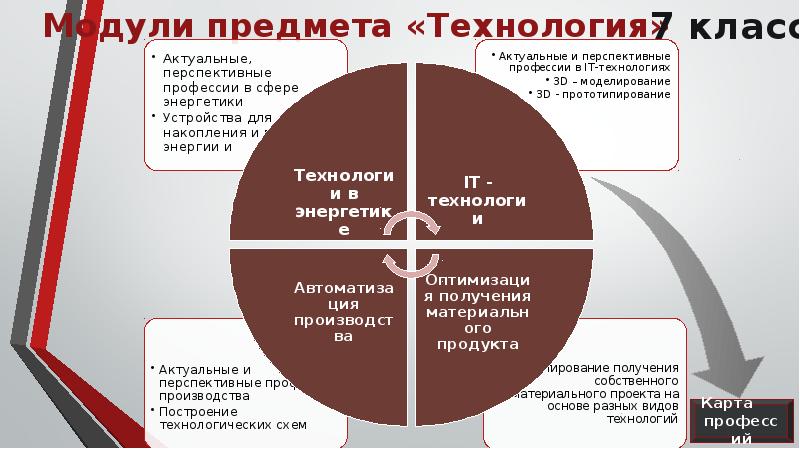 Модуль предмета. Модули предмета технология. Модули по предмету технология. Модули предмета технология в школе. Концепция предмета технология.