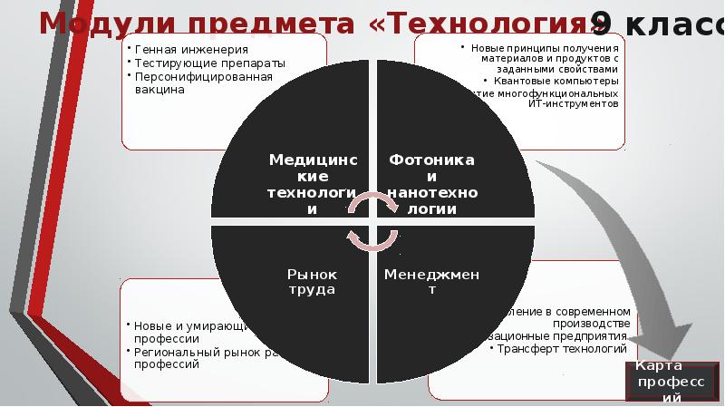 Учебный предмет модуль. Модули предмета технология. Модули по предмету технология. Модули учебного предмета технология. Урок технологии 2035.