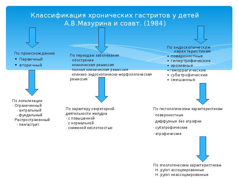 Карта вызова хронический гастродуоденит