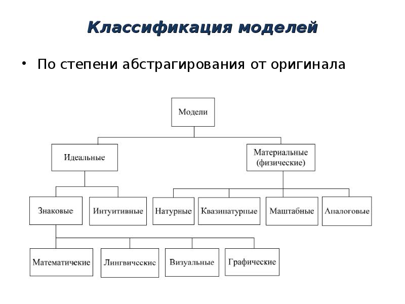 Какая классификация. Классификация моделей по степени абстрагирования модели от оригинал. Модели классифицируются по: …. Классификациябизнем модель. Полная схема классификации моделей.