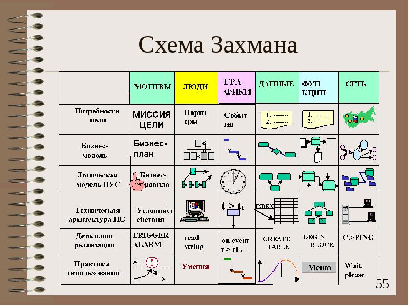 Схема захмана как методическая основа описания многоуровневой структуры организации