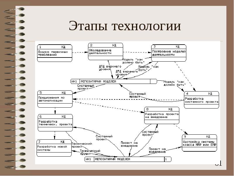 Стадии инжиниринга