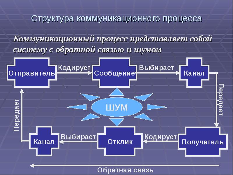 Коммуникационная структура проекта пример