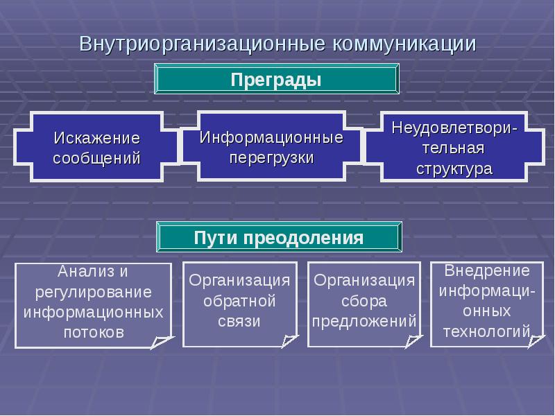 Структура коммуникации в экономике. Внутриорганизационные коммуникации. Внутриорганизационные коммуникации в менеджменте. Управление коммуникациями. Внутриорганизационные процессы.