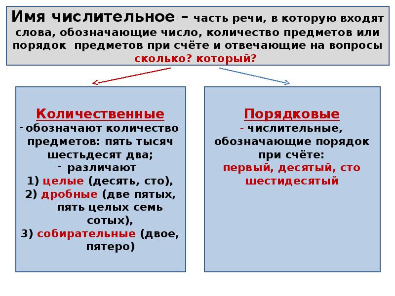 Числительное как часть речи 6 класс презентация