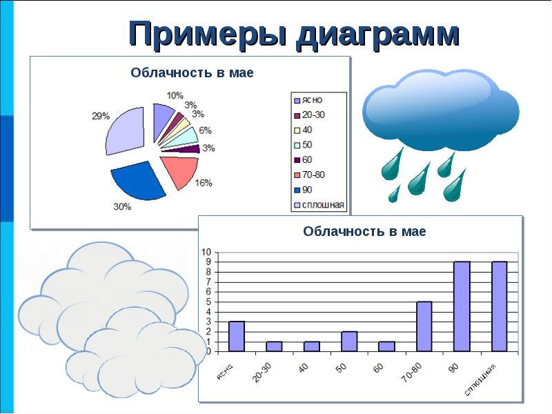 Сообщение про диаграммы