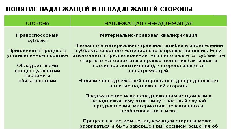 Замена судом ненадлежащего ответчика. Условия и порядок замены ненадлежащей стороны в гражданском процессе. Понятие надлежащей и ненадлежащей стороны. Понятие надлежащего и ненадлежащего ответчика. Надлежащая сторона в гражданском процессе.