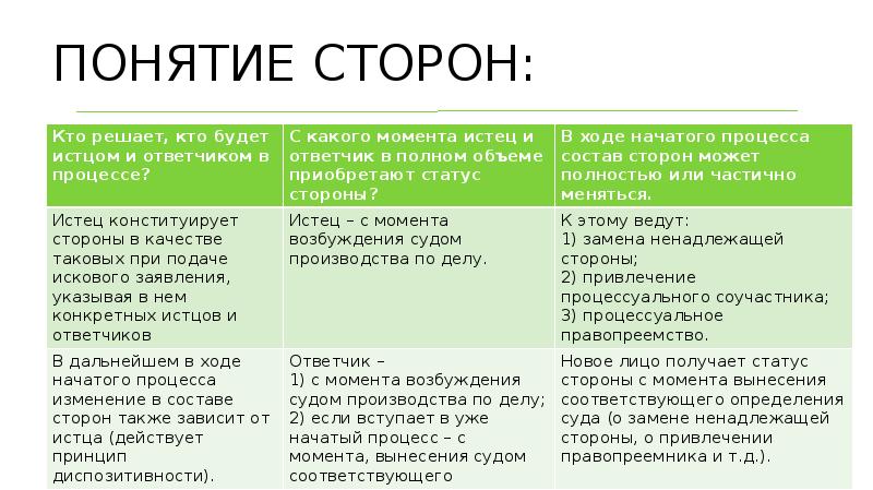 Сторона понятия. Понятие ненадлежащей стороны. Стороны в процессе понятие. Как определить понятие сторон в процессе?. Замена ненадлежащей стороны в процессе.