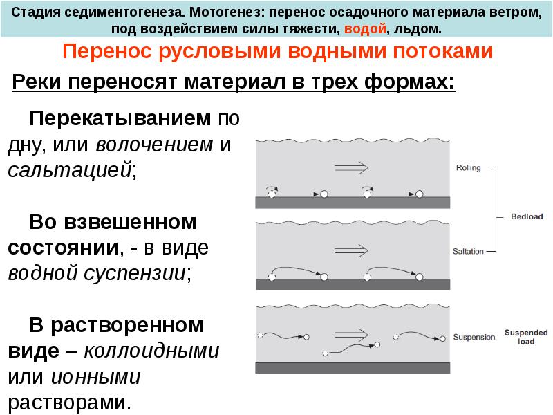 Под воздействием силы. Седиментогенез. Стадии седиментогенеза. Перенос осадочного материала. Седиментогенез это в геологии.