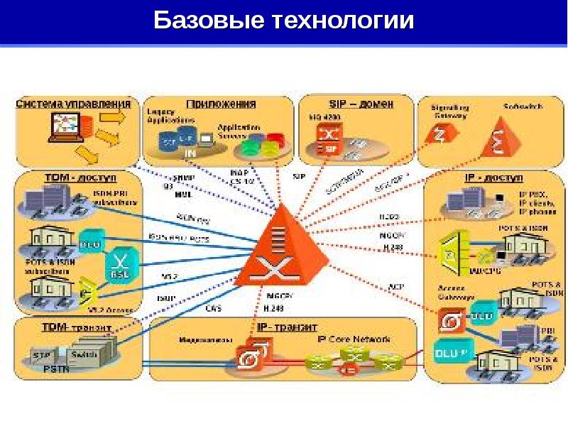 Базовые информационные технологии презентация